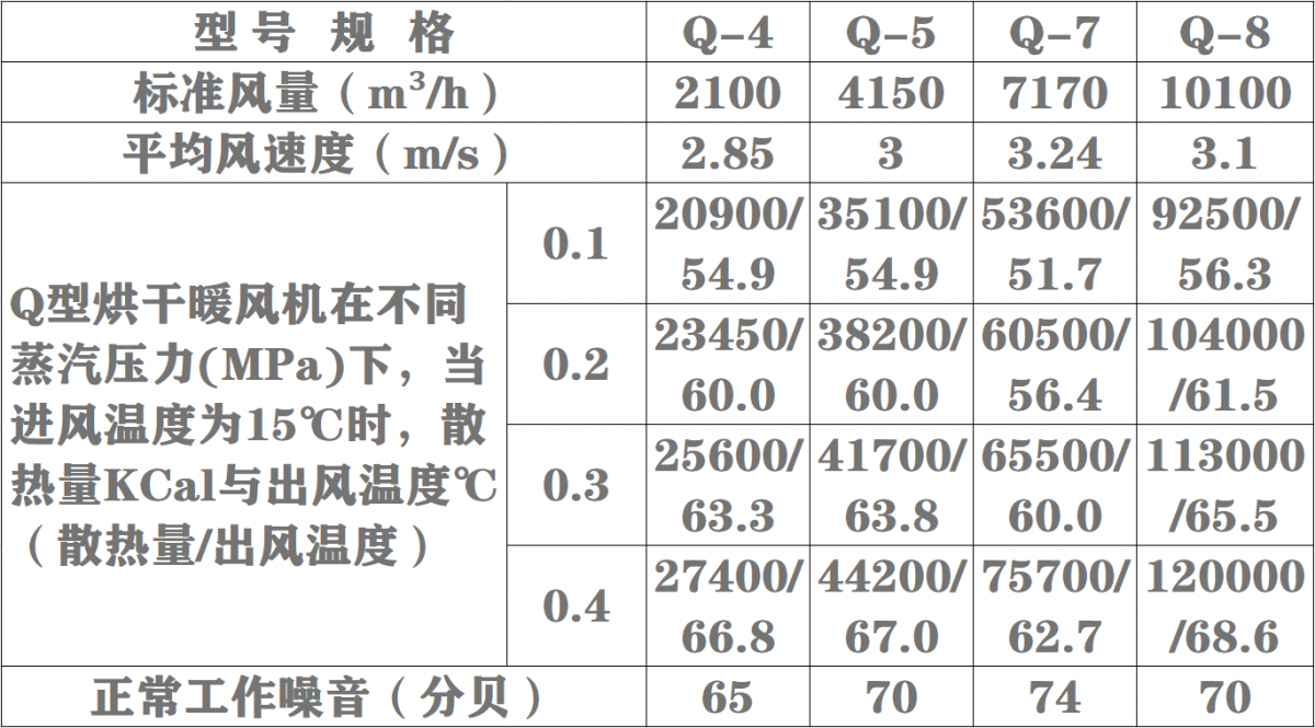 Q型烘干暖風(fēng)機表一