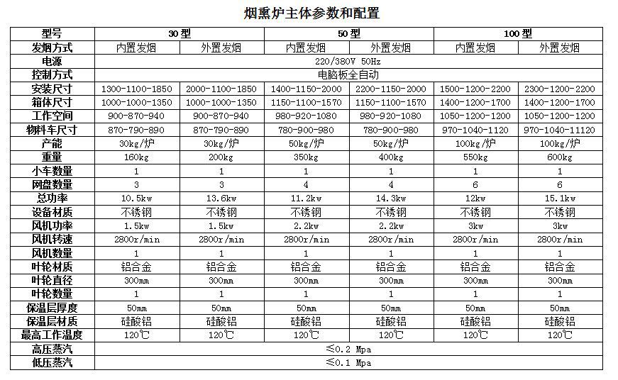 盛眾供應(yīng)煙熏爐   全自動煙熏爐 蒸熏烤爐 食品斬拌機(jī) 600L滾揉機(jī)示例圖9