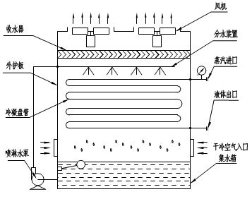 菏澤花王蒸發(fā)冷設(shè)備 廠家直銷蒸發(fā)式冷凝器，閉合式?jīng)鏊c空冷器設(shè)計(jì)，制冷專家高效傳熱示例圖1